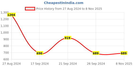 tatacliq.com MADAME Black Mid Rise Jeggings madame Price History Graph from 27 Aug 2024 to 7 Nov 2025