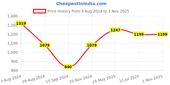 tatacliq.com MADAME Black Mid Rise Pants madame Price History Graph from 3 Aug 2024 to 31 Oct 2025