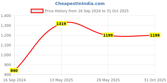 tatacliq.com MADAME Black Mid Rise Pants madame Price History Graph from 16 Sep 2024 to 31 Oct 2025
