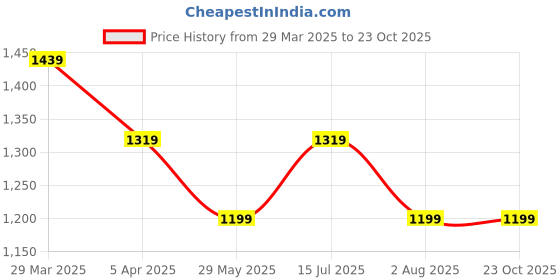 tatacliq.com MADAME Black Mid Rise Pants madame Price History Graph from 29 Mar 2025 to 23 Oct 2025