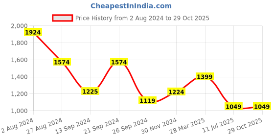 tatacliq.com MADAME Black Midi Jumpsuit madame Price History Graph from 2 Aug 2024 to 29 Oct 2025