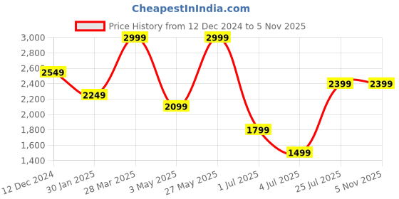 tatacliq.com MADAME Black Plain Jacket madame Price History Graph from 12 Dec 2024 to 5 Nov 2025