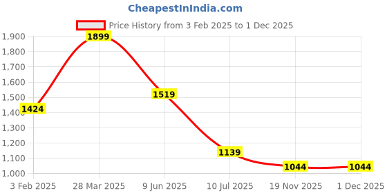 tatacliq.com MADAME Black Plain Jeggings madame Price History Graph from 3 Feb 2025 to 1 Dec 2025