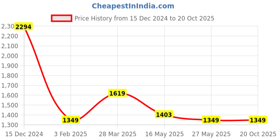 tatacliq.com MADAME Black Plain Skirt madame Price History Graph from 15 Dec 2024 to 20 Oct 2025