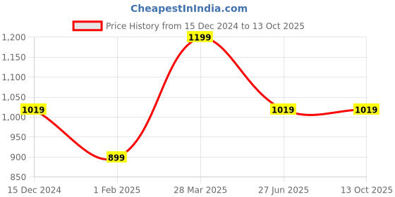 tatacliq.com MADAME Black Plain Top madame Price History Graph from 15 Dec 2024 to 13 Oct 2025