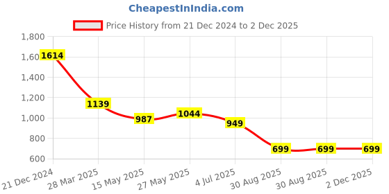 tatacliq.com MADAME Black Plain Top madame Price History Graph from 21 Dec 2024 to 2 Dec 2025