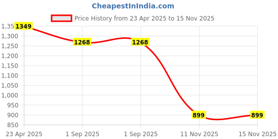 tatacliq.com Madame Black Polyester Flared Solid Trouser madame Price History Graph from 23 Apr 2025 to 15 Nov 2025