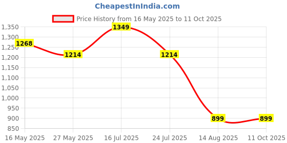 tatacliq.com Madame Black Polyester Flared Solid Trouser madame Price History Graph from 16 May 2025 to 11 Oct 2025