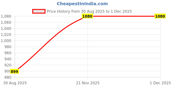tatacliq.com Madame Black Polyester Flared Solid Trouser madame Price History Graph from 30 Aug 2025 to 30 Nov 2025