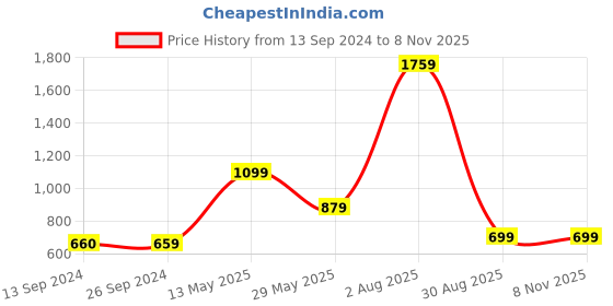 tatacliq.com MADAME Black Polyester Lace Hooded Jacket madame Price History Graph from 13 Sep 2024 to 7 Nov 2025