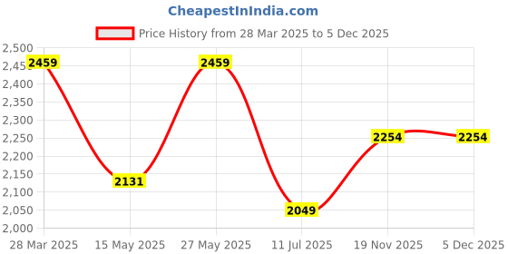 tatacliq.com MADAME Black Polyster Checks Full Sleeves Shacket madame Price History Graph from 28 Mar 2025 to 4 Dec 2025
