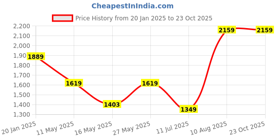 tatacliq.com MADAME Black Printed Cardigan madame Price History Graph from 20 Jan 2025 to 23 Oct 2025
