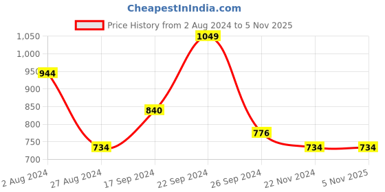 tatacliq.com MADAME Black Printed Hooded Sweatshirt madame Price History Graph from 2 Aug 2024 to 5 Nov 2025