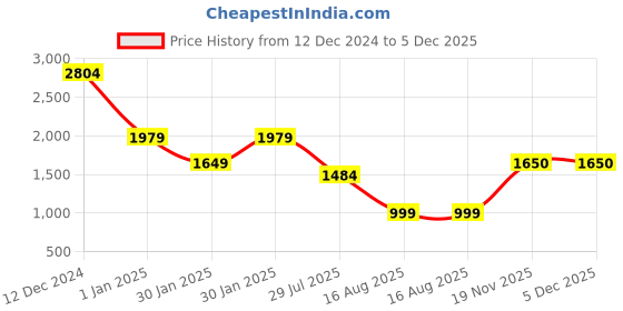 tatacliq.com MADAME Black Printed Shift Dress madame Price History Graph from 12 Dec 2024 to 5 Dec 2025