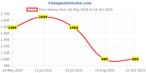 tatacliq.com MADAME Black Printed Shift Dress madame Price History Graph from 26 May 2025 to 21 Oct 2025