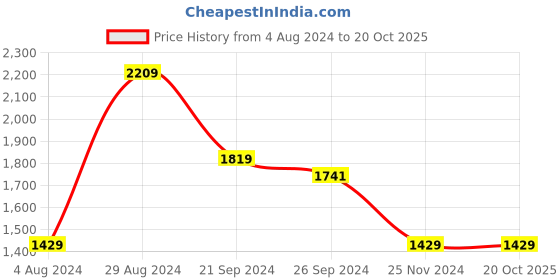 tatacliq.com MADAME Black Printed Sweater madame Price History Graph from 4 Aug 2024 to 20 Oct 2025