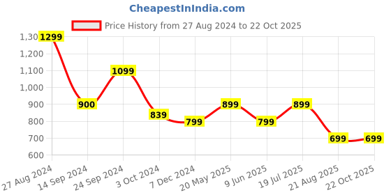 tatacliq.com MADAME Black Printed T-Shirt madame Price History Graph from 27 Aug 2024 to 22 Oct 2025