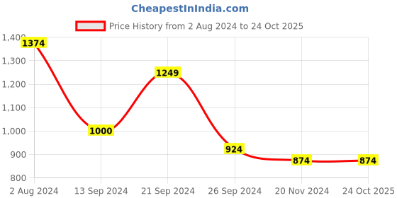 tatacliq.com MADAME Black Printed Top madame Price History Graph from 2 Aug 2024 to 23 Oct 2025