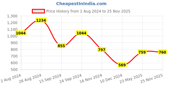 tatacliq.com MADAME Black Printed Top madame Price History Graph from 2 Aug 2024 to 25 Nov 2025