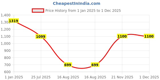 tatacliq.com MADAME Black Printed Top madame Price History Graph from 1 Jan 2025 to 30 Nov 2025