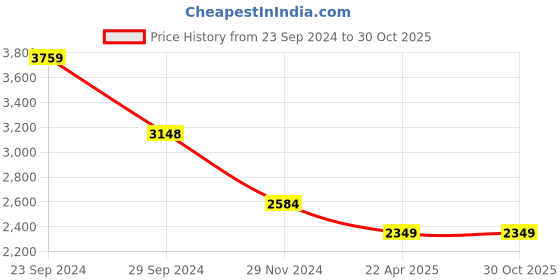 tatacliq.com MADAME Black Quilted Jacket madame Price History Graph from 23 Sep 2024 to 30 Oct 2025