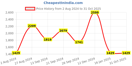 tatacliq.com MADAME Black Regular Fit Cardigan madame Price History Graph from 2 Aug 2024 to 30 Oct 2025