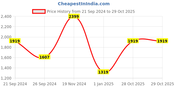 tatacliq.com MADAME Black Regular Fit Cardigan madame Price History Graph from 21 Sep 2024 to 28 Oct 2025