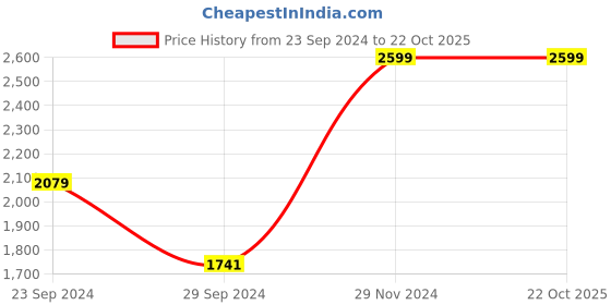 tatacliq.com MADAME Black Regular Fit Cardigan madame Price History Graph from 23 Sep 2024 to 21 Oct 2025