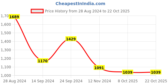 tatacliq.com MADAME Black Regular Fit Crop Top madame Price History Graph from 28 Aug 2024 to 22 Oct 2025