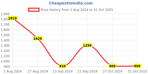 tatacliq.com MADAME Black Regular Fit Jacket madame Price History Graph from 2 Aug 2024 to 31 Oct 2025