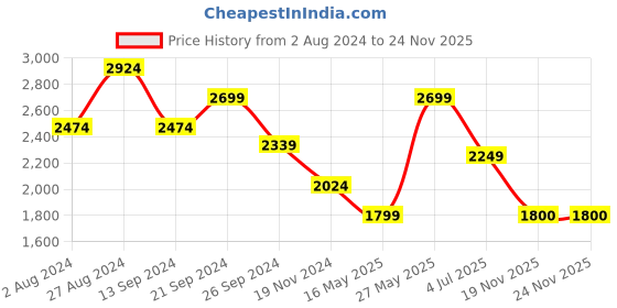 tatacliq.com MADAME Black Regular Fit Jacket madame Price History Graph from 2 Aug 2024 to 24 Nov 2025