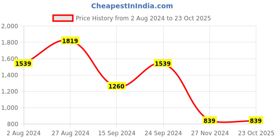 tatacliq.com MADAME Black Regular Fit Mid rise Trousers madame Price History Graph from 2 Aug 2024 to 23 Oct 2025