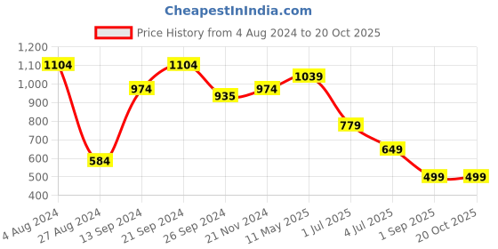 tatacliq.com MADAME Black Regular Fit Shirt madame Price History Graph from 4 Aug 2024 to 20 Oct 2025