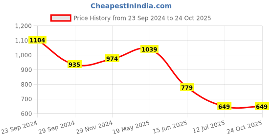 tatacliq.com MADAME Black Regular Fit Shirt madame Price History Graph from 23 Sep 2024 to 22 Oct 2025
