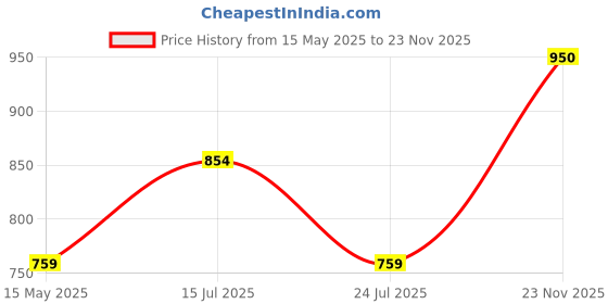 tatacliq.com Madame Black Regular Fit Striped Top madame Price History Graph from 15 May 2025 to 23 Nov 2025