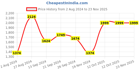 tatacliq.com MADAME Black Regular Fit Sweater madame Price History Graph from 2 Aug 2024 to 22 Nov 2025