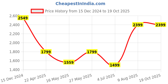 tatacliq.com MADAME Black Regular Fit Sweater madame Price History Graph from 15 Dec 2024 to 17 Oct 2025
