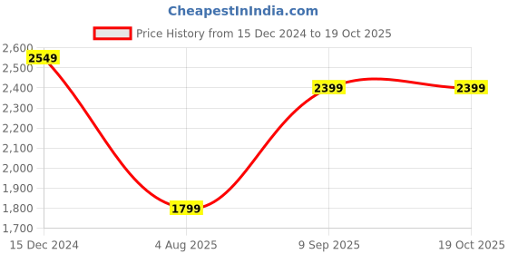 tatacliq.com MADAME Black Regular Fit Sweater madame Price History Graph from 15 Dec 2024 to 18 Oct 2025