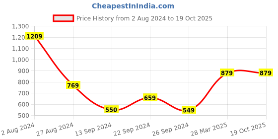 tatacliq.com MADAME Black Regular Fit Tights madame Price History Graph from 2 Aug 2024 to 18 Oct 2025