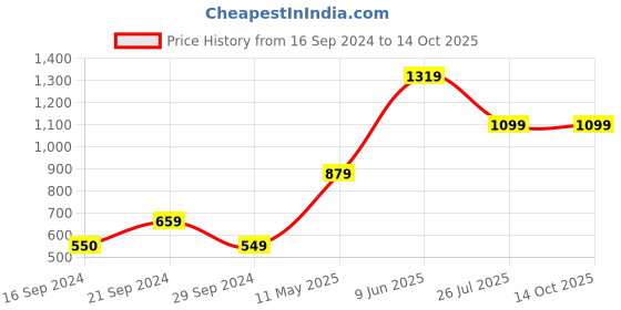 tatacliq.com MADAME Black Regular Fit Tights madame Price History Graph from 16 Sep 2024 to 14 Oct 2025