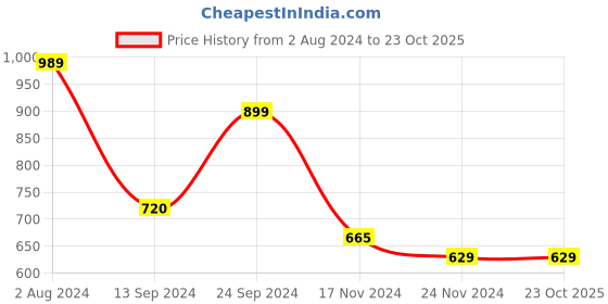 tatacliq.com MADAME Black Regular Fit Top madame Price History Graph from 2 Aug 2024 to 23 Oct 2025