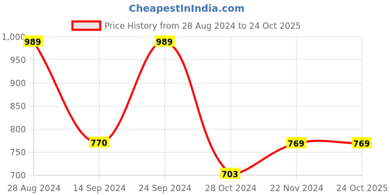 tatacliq.com MADAME Black Regular Fit Top madame Price History Graph from 28 Aug 2024 to 23 Oct 2025