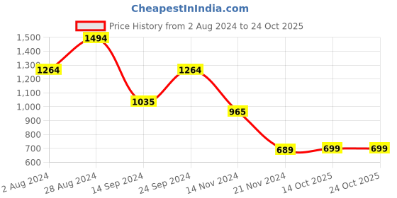 tatacliq.com MADAME Black Regular Fit Top madame Price History Graph from 2 Aug 2024 to 23 Oct 2025