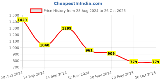 tatacliq.com MADAME Black Regular Fit Top madame Price History Graph from 28 Aug 2024 to 26 Oct 2025