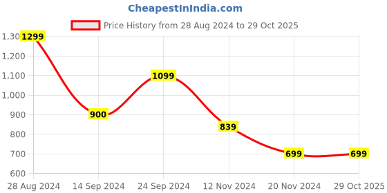 tatacliq.com MADAME Black Regular Fit Top madame Price History Graph from 28 Aug 2024 to 29 Oct 2025