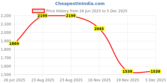 tatacliq.com Madame Black Regular Fit Trousers madame Price History Graph from 26 Jun 2025 to 5 Dec 2025