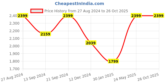 tatacliq.com MADAME Black Relaxed Fit Mid Rise Jeans madame Price History Graph from 27 Aug 2024 to 26 Oct 2025