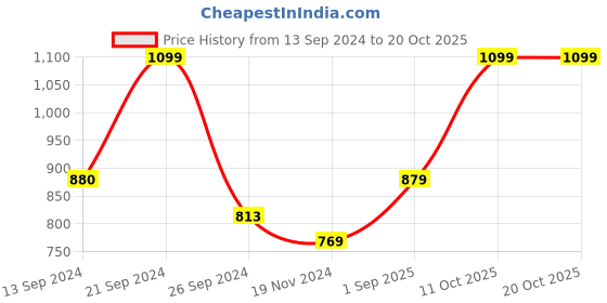 tatacliq.com MADAME Black Relaxed Fit Top madame Price History Graph from 13 Sep 2024 to 20 Oct 2025