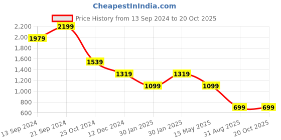 tatacliq.com MADAME Black Relaxed Fit Top madame Price History Graph from 13 Sep 2024 to 20 Oct 2025
