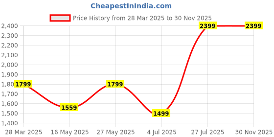 tatacliq.com MADAME Black Self Cardigan madame Price History Graph from 28 Mar 2025 to 30 Nov 2025